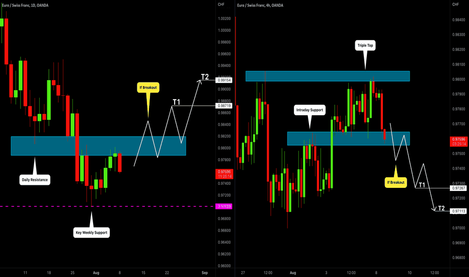 EURCHF: 2 Scenarios For This Week Explained 🇪🇺🇨🇭