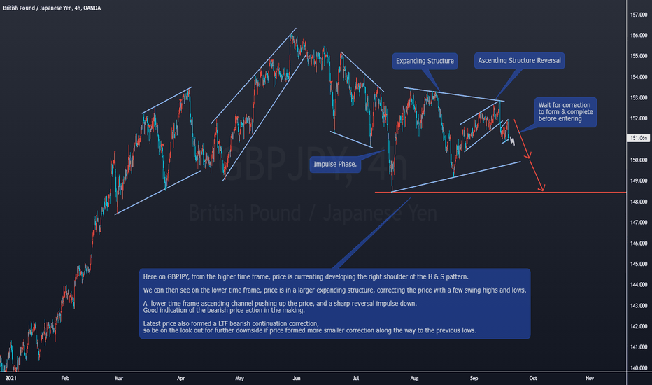 GBPJPY Continuation Downside, Watch for sell setup