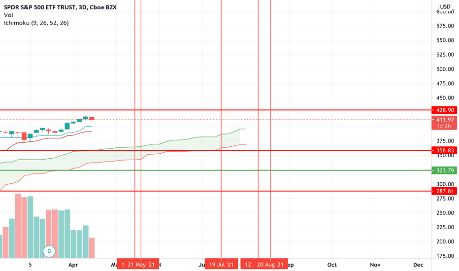 $SPY nearing a top (Mid-May), support in the low $300s