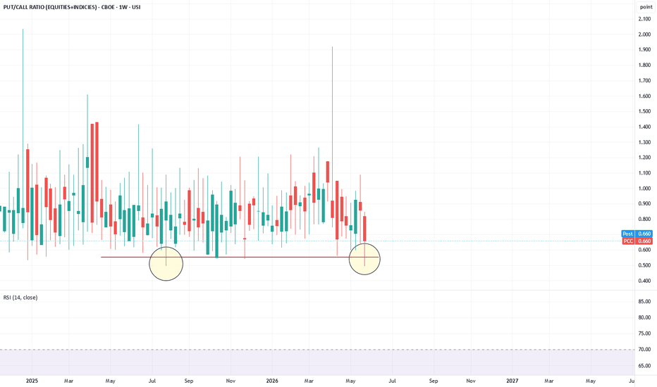 Put/Call ratio