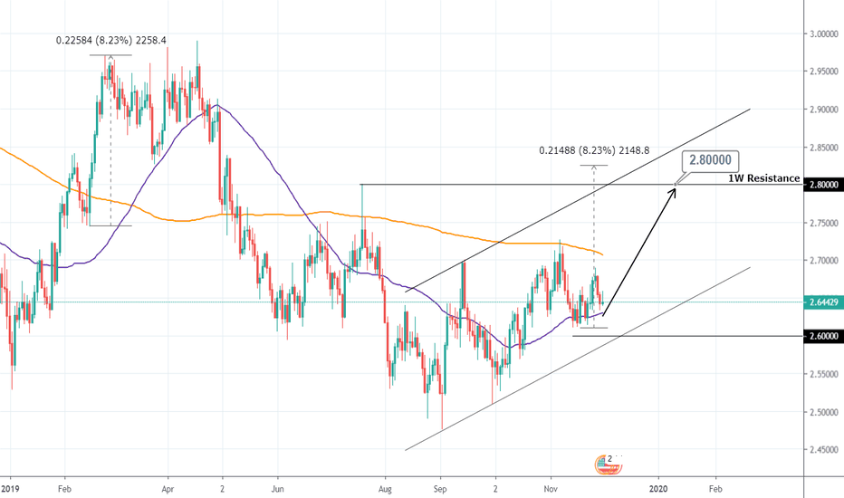 COPPER Buy Signal