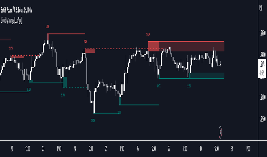 Liquidity Swings [LuxAlgo]