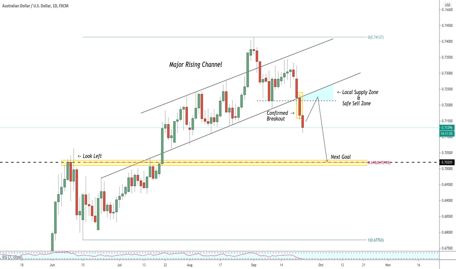 AUDUSD: Important Breakout & Bearish Continuation