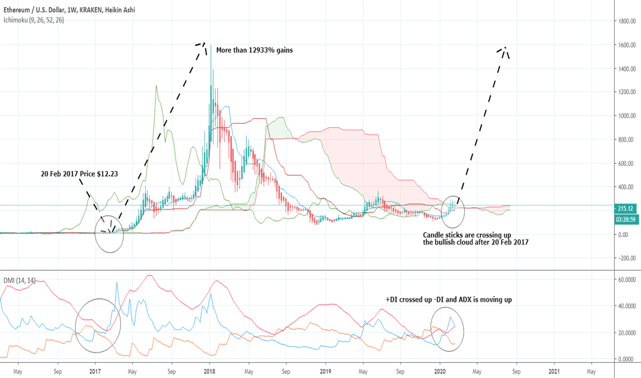 This Bullish Signal being Appeared 2nd Time In Ethereum History