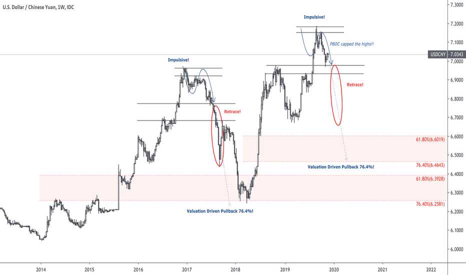 Major Reversal In Play For CNY - A Must Track!!