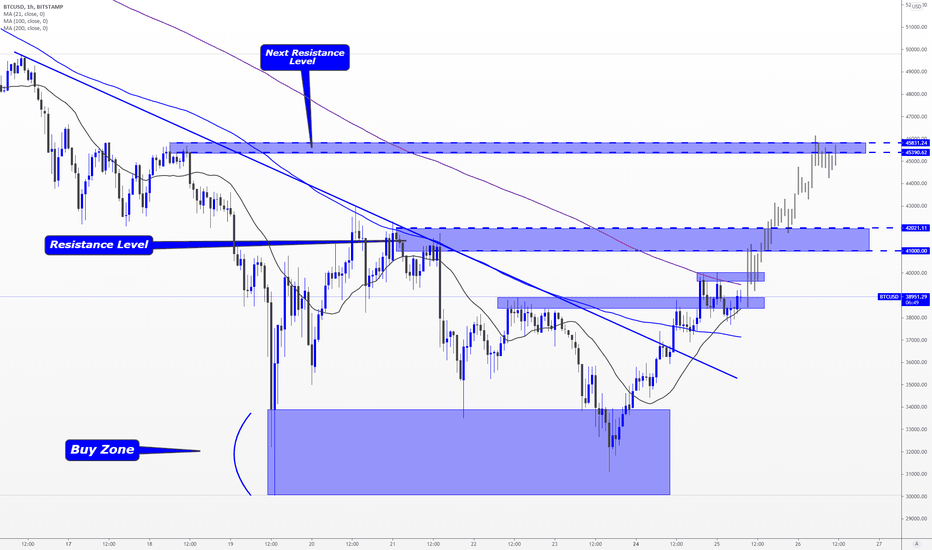 BTCUSD > What to Look for And Major Levels!!