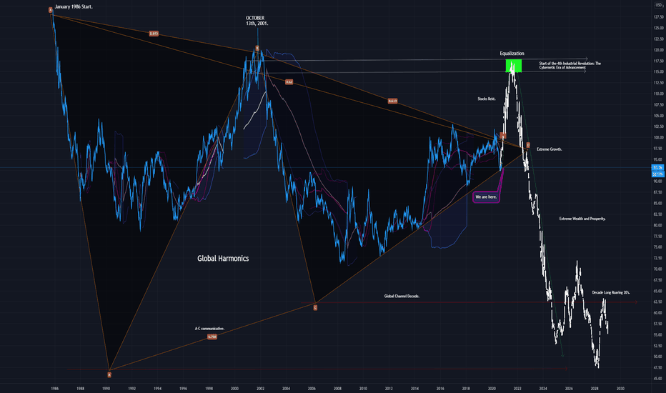 DXY. P-Modeling Pt 7. The Global Harmonic of Cajun