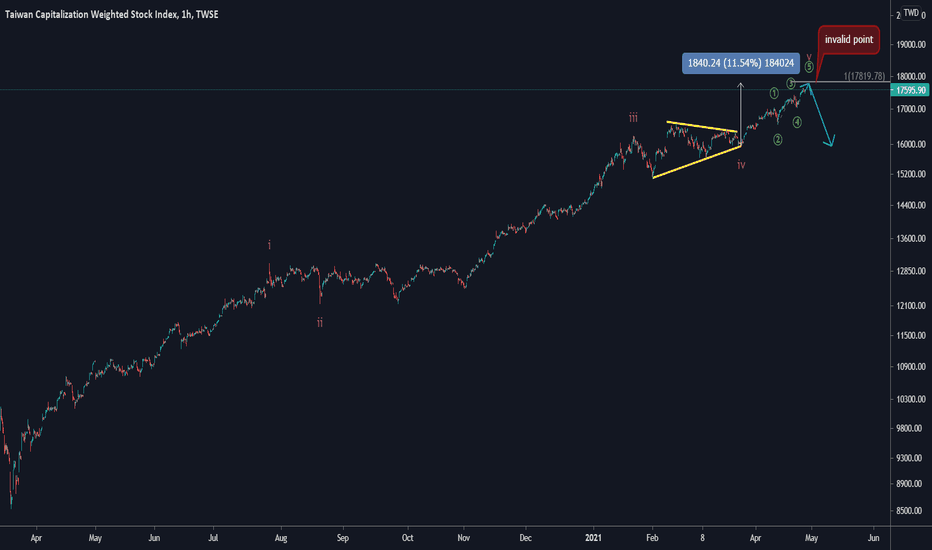 Elliott Wave: TAIEX nears the end of Wave 5