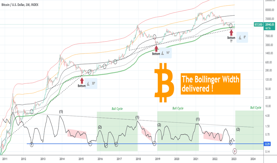 BITCOIN The Bollinger Bands delivered when no-one expected!