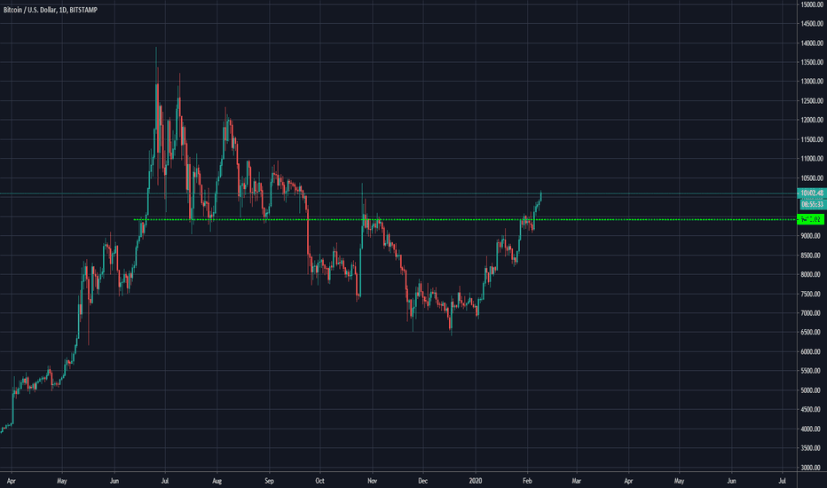 Bitcoin has finally broken this resistance