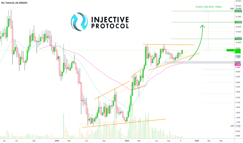✴️ Injective Protocol Ultra-Bullish (Name Your Altcoin)