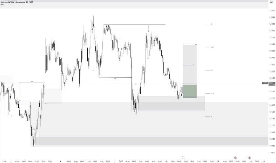Análisis técnico GBP/USD SESION LONDRES 12/11/2025