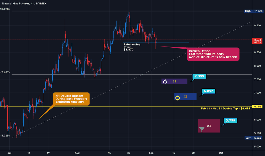 Natural Gas / NG - What, Truly, Is a Bull?