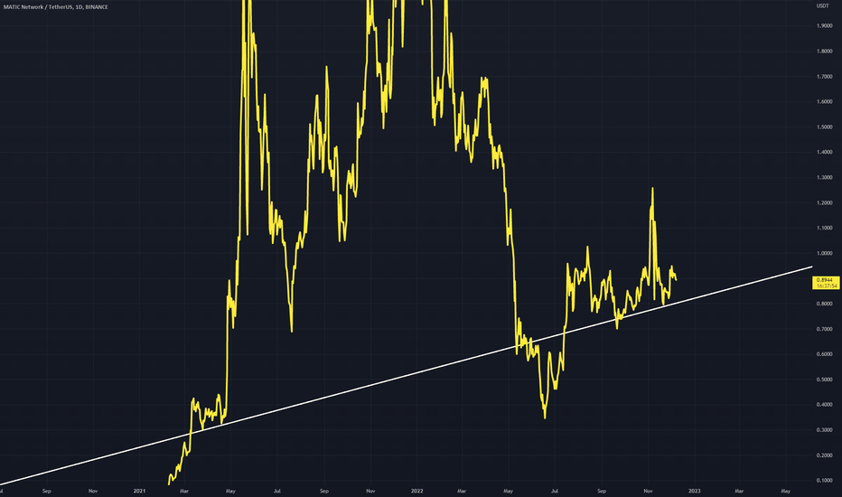 MATICUSD Non-Log Trend Line