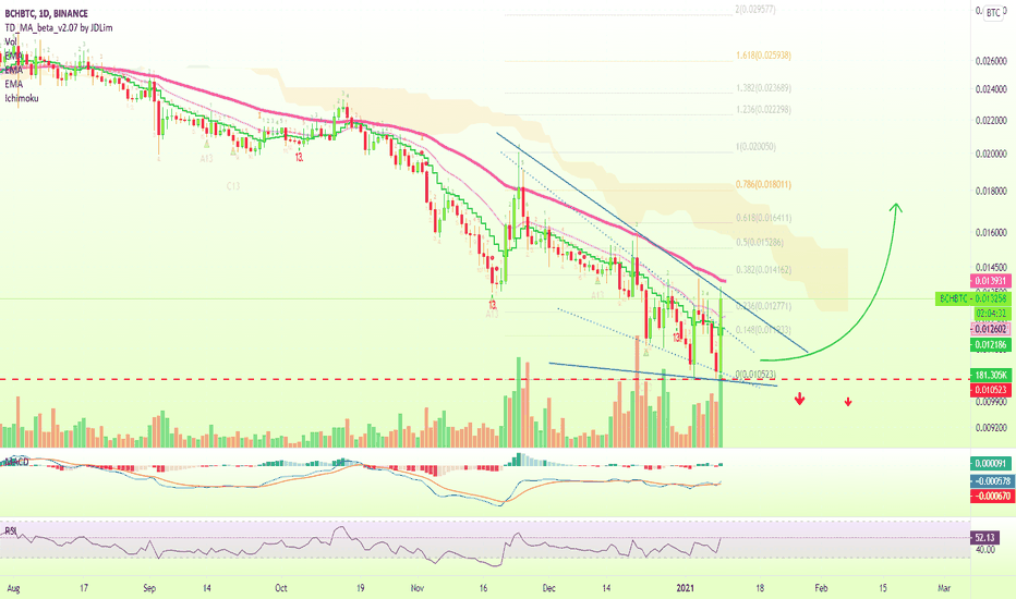 Bitcoin Cash Trade Signal [BCHBTC](165%)