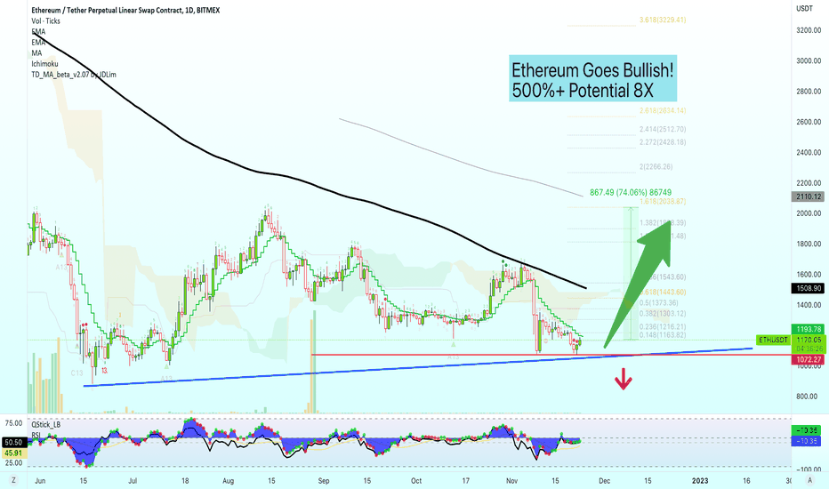 Ethereum Goes Bullish (555%+ Potential 8X Lev.)