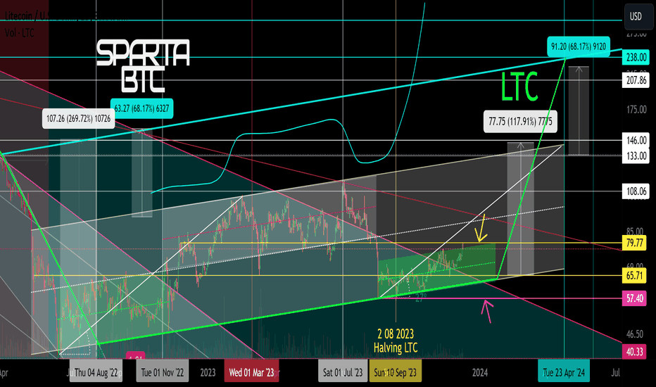 LTC/USD Secondary trend (part). 09 12 2023
