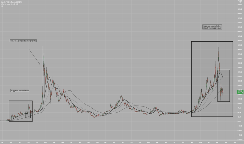 Litecoin Clear Similarities - BULLISH