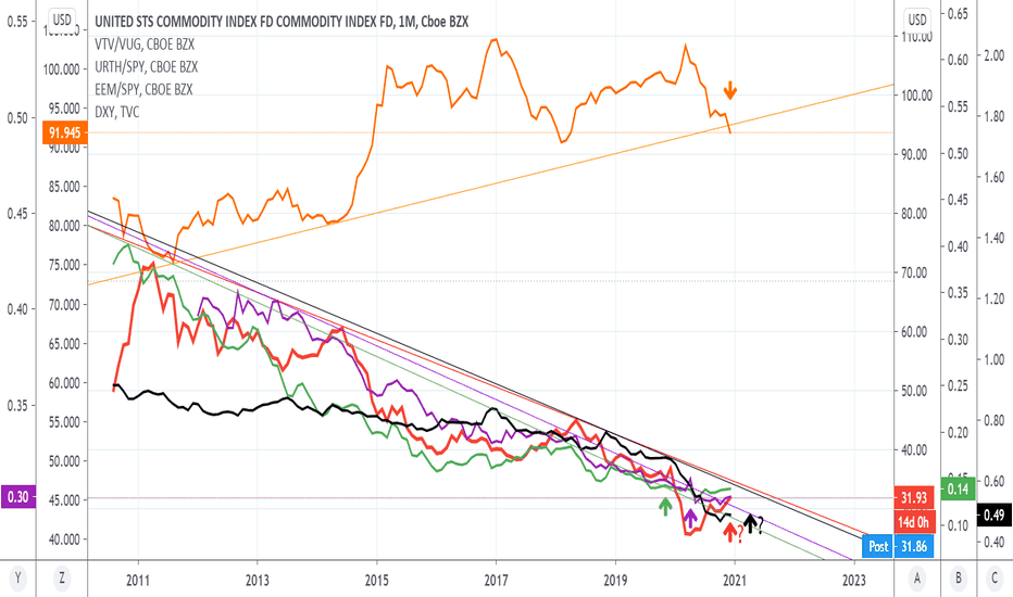10-yr market cycle for FX, commodities, value, & global stocks?