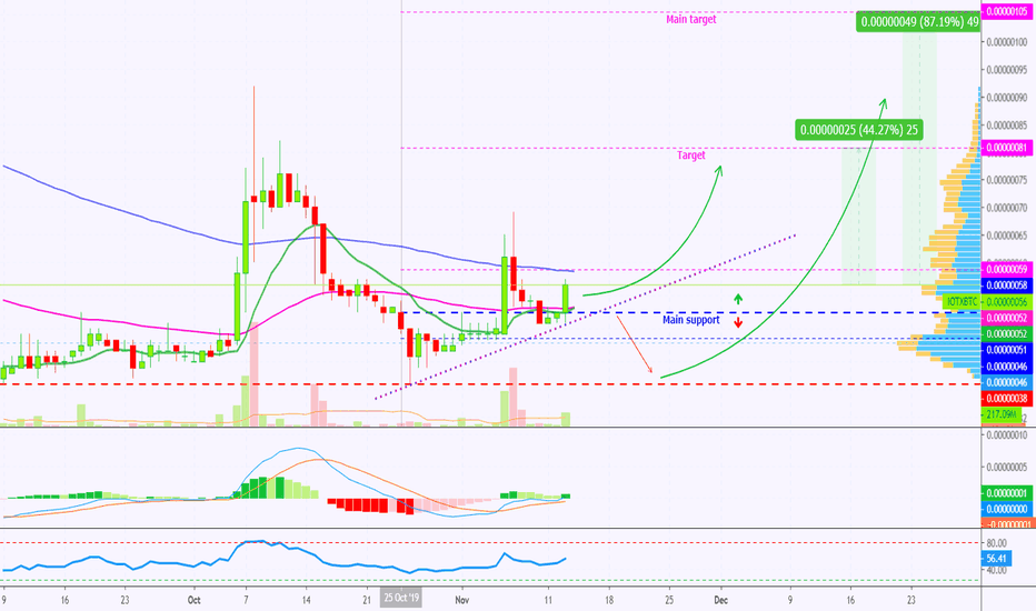 IoTeX Starting To Look Good | Great Potential Short-Term
