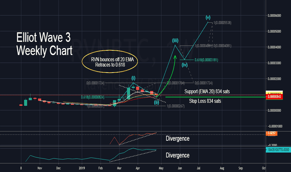 RVN/BTC Re & Re Wave #3