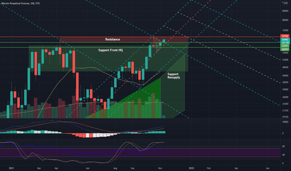 Weekly Sector Overview