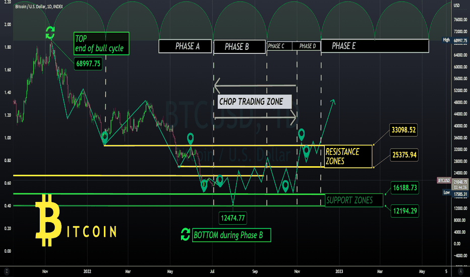 Bitcoin - Bottom with Wyckoff Method