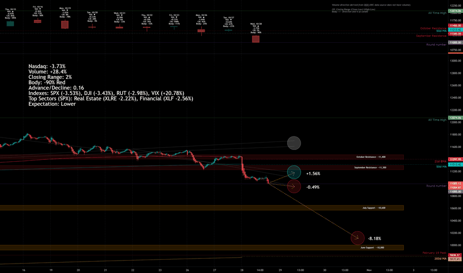 Nasdaq Market Update for 10/28