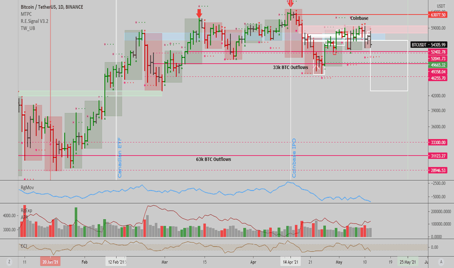 BTCUSD: Market likely topped with stocks here