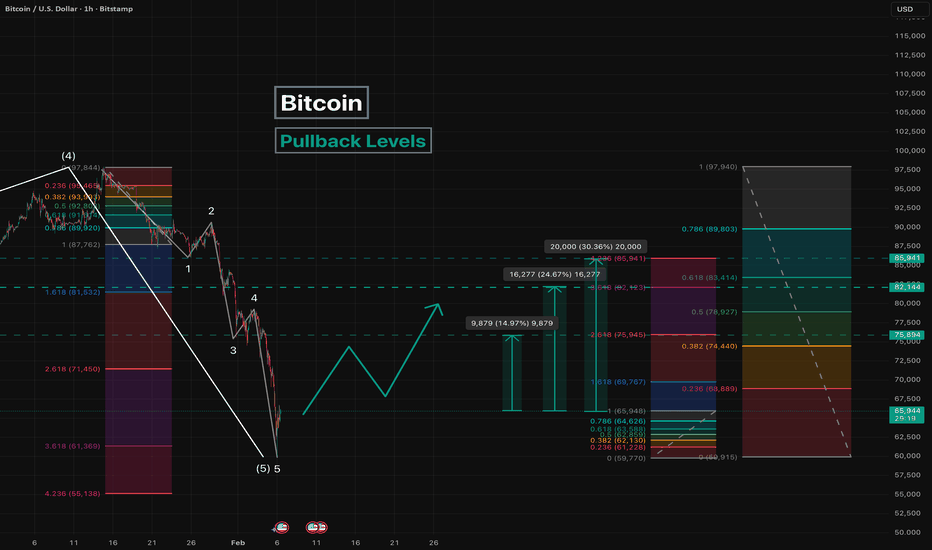 Bitcoin - Pullback Levels