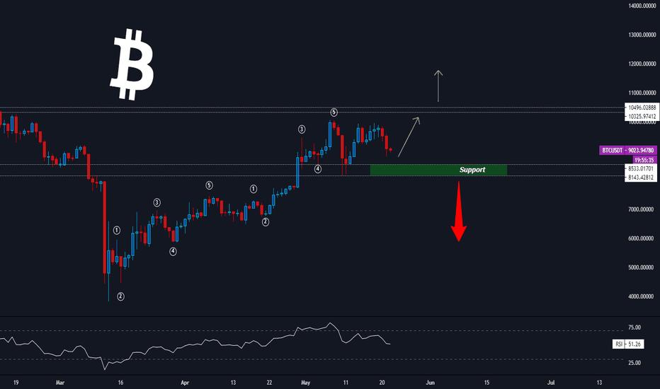#BITCOIN Update 22/O5/2O2O