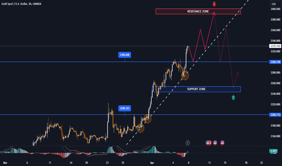 🖥 GOLD MARKET ANALYSIS AND COMMENTARY - [April 08 - April 12]