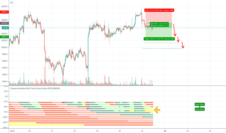 Bitcoin Resistance Worked - Short Trade 20190721