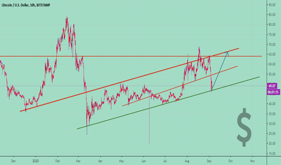 LTCUSD Long 📈