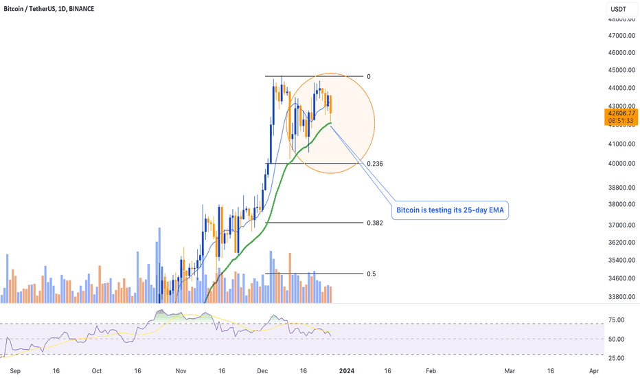 Testing the 25-day EMA