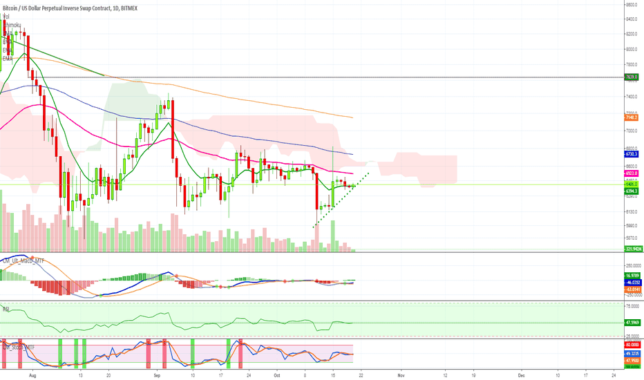 Bitcoin (XBTUSD) Up Next - Target $6750 - Support $6350.