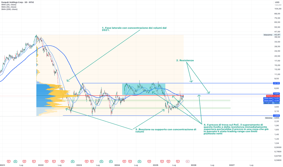 $NYSE:PACK - Movimento laterale