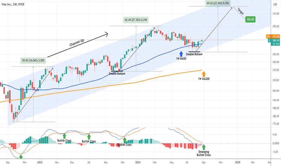 VISA Best buy opportunity since 2022.