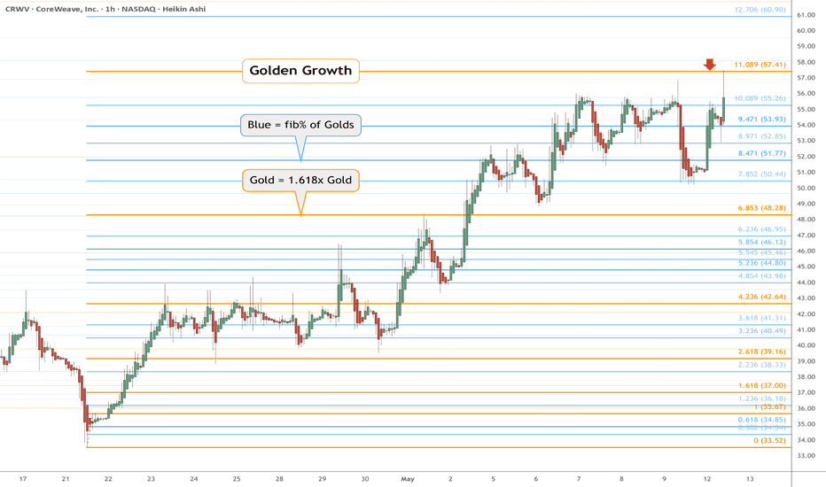 CRWV eyes on $57.41: Golden Fib that bulls must break this time 