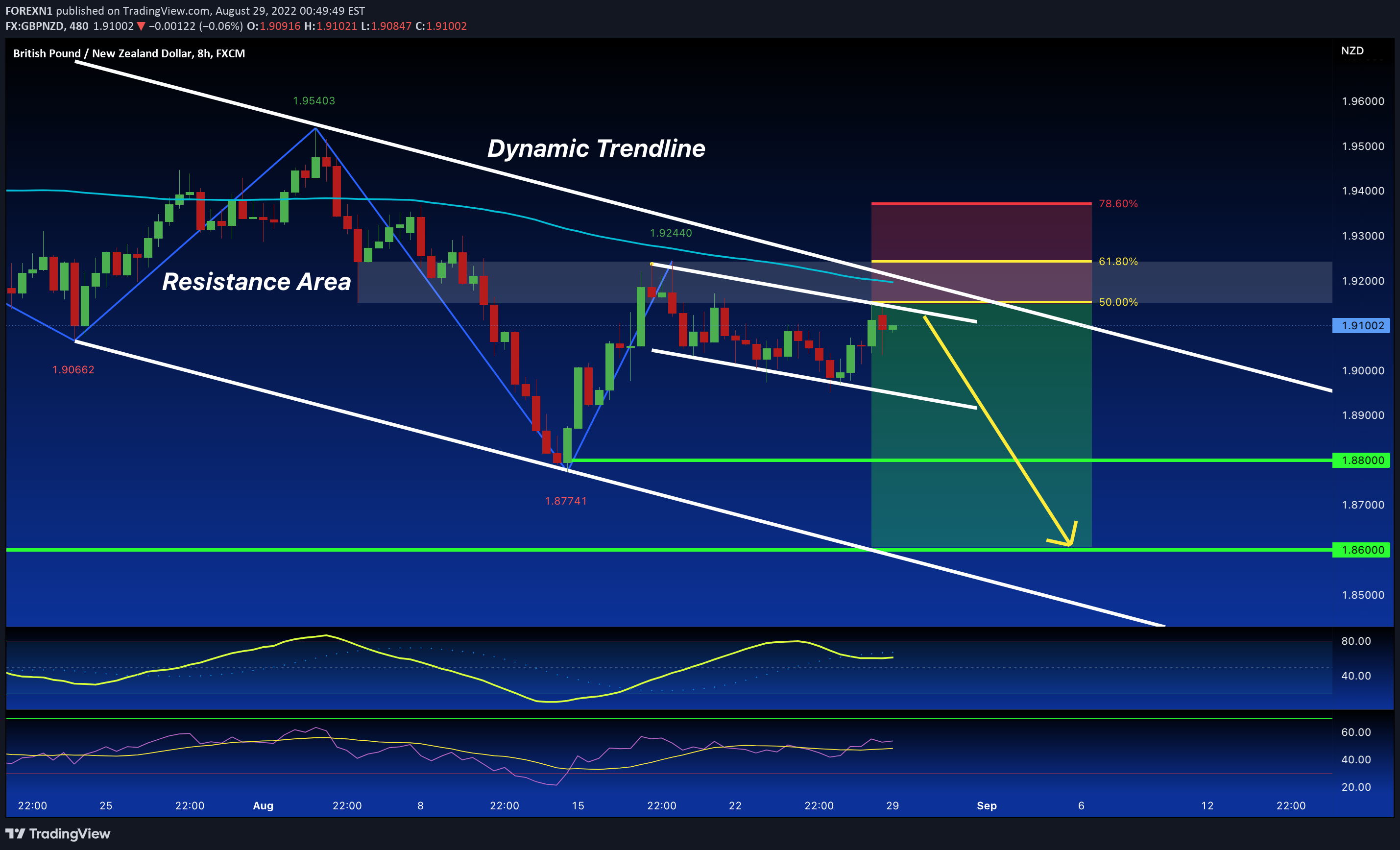 FX:GBPNZD Idea Chart Image by FOREXN1