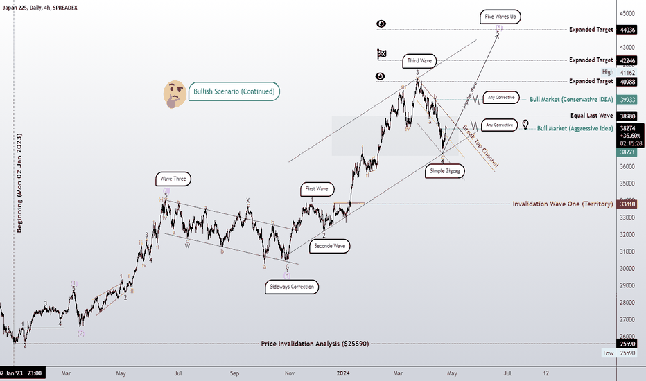 A simple zigzag pattern became probable for the fourth wave