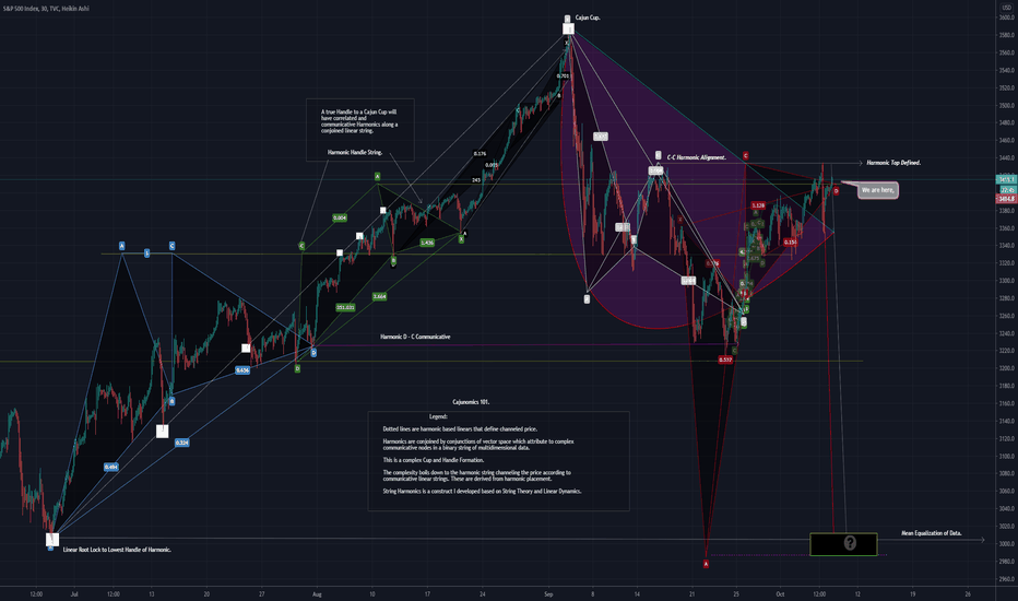 S&P 500. P-Modeling Pt S. The Complex Cajun Cup & Handle