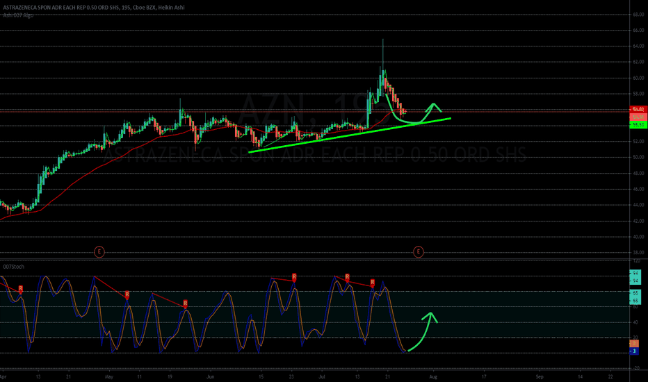 LONG $AZN Covid wave 2 play ($MRNA $GILD $INO $SPY)