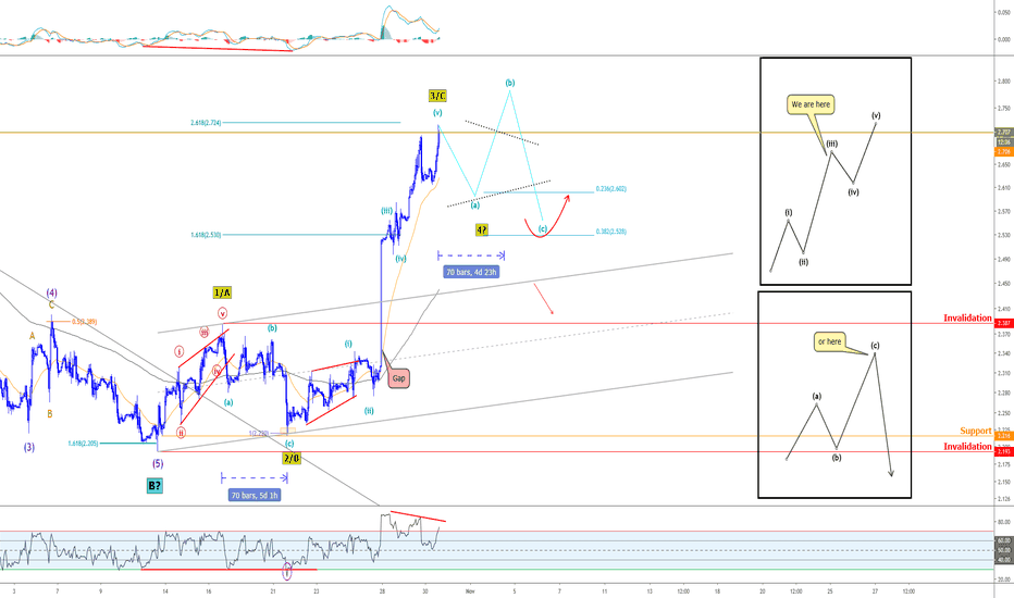 Nat Gas - Follow up - Correction before continuing higher ?