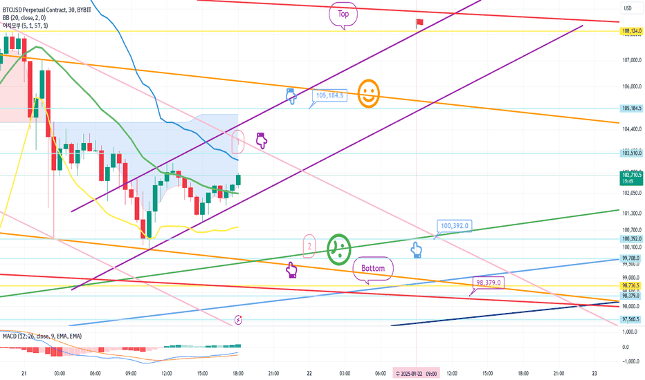 (우수멤버전용) BTCUSD 1월 21일 비트코인 Bybit 차트분석입니다.