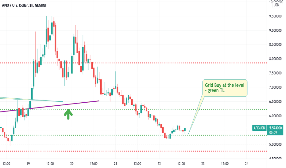 API3USD - Buy opportunity!