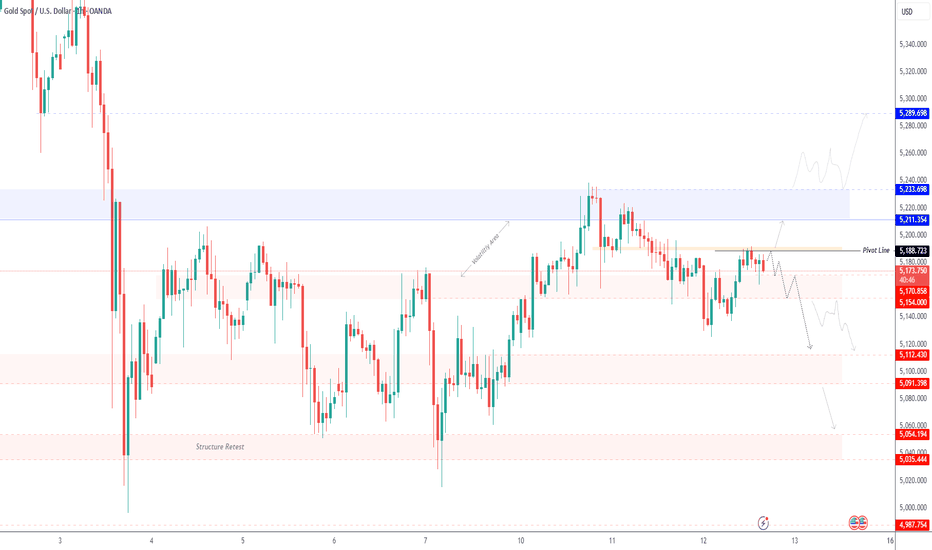 GOLD | Consolidation Below 5,188 Keeps Downtrend in Control