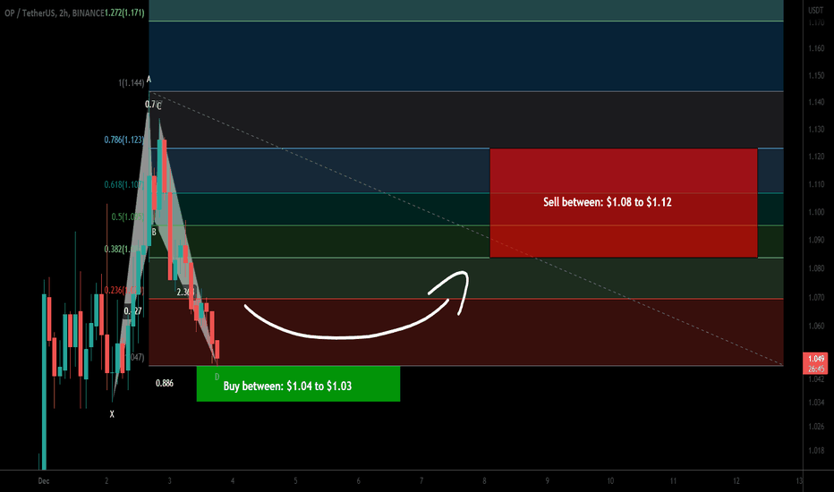 Optimism (OP) formed bullish BAT | A good buy opportunity