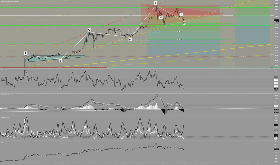 Bitcoin - Ascending Broadening Wedge