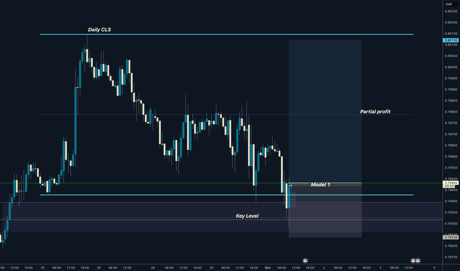 USDCHF I Daily CLS range I Key Level FVG I HTF CLS